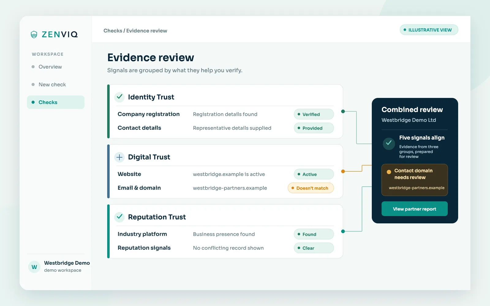 Illustrative evidence model based on the Zenviq interface: identity, digital and reputation signals in one review.